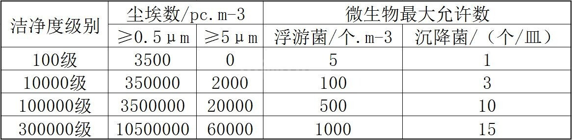 车间洁净度划分标准 医疗吸塑包装生产厂家车间空气洁净度划分标准