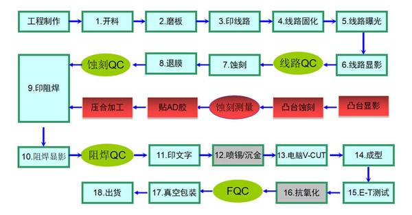 PCB铜基板制作工艺 PCB铜基板制作工艺